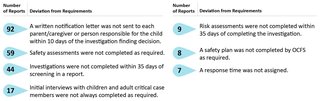 This figure shows the number of reports that deviated from requirements.