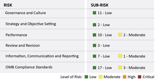 A graphic showing risk areas