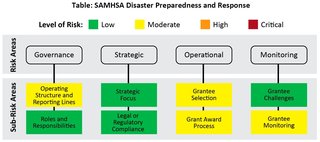 SAMHSA disaster preparedness and response diagram
