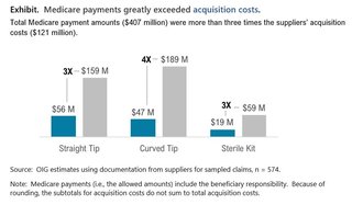 Total Medicare payment amounts ($407 million) were more than three times the suppliers' acquisition costs ($121 million).