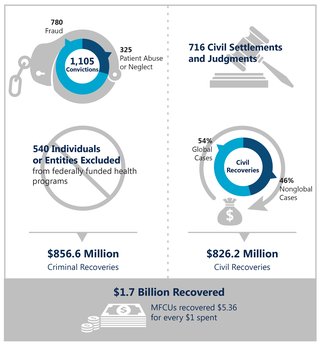 2021 MFCU Statistics at a Glance