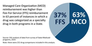 Managed Care Organization (MCO) reimbursement was higher than Fee-For-Service (FFS)