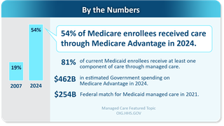 During 2024, 54 percent of people in Medicare received their care through a Medicare Advantage plan.   During 2024, the government spent an estimated $462 billion.  Medicaid Managed Care has experience similar growth.  Currently, 81% of Medicaid beneficia