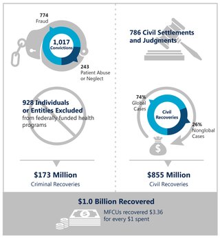 2020 MFCU Statistics at a Glance