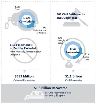 A graphic showing key statistics from the report, the text version is in the section below.