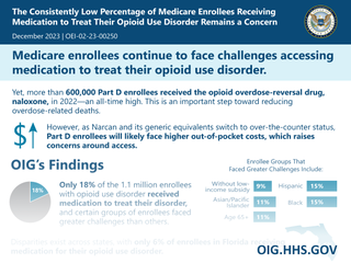 Key Takeaways from the December 2023 report: The Consistently Low Percentage of Medicare Enrollees Receiving Medication to Treat Their Opioid Use Disorder Remains a Concern