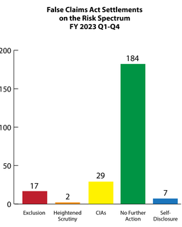 Fraud Risk Spectrum 2023 Q1: 17 exclusions, 2 heightened scrutiny, 29 CIAs, 184 no further action, 7 self-disclosure