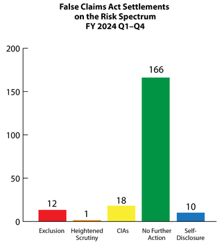 Fraud Risk Spectrum 2024 Q1-3: 12 exclusions, 1 heightened scrutiny, 18 CIAs, 166 no further action, 10 self-disclosure