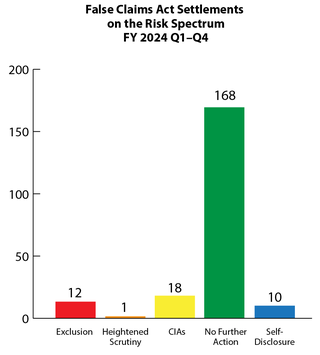 Fraud Risk Spectrum 2024 Q1-3: 12 exclusions, 1 heightened scrutiny, 18 CIAs, 168 no further action, 10 self-disclosure