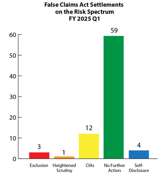 Fraud Risk Spectrum 2025 Q1: 3 exclusions, 1 heightened scrutiny, 12 CIAs, 59 no further action, 4 self-disclosure