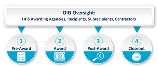 OIG Oversight Diagram: HHS Awarding Agencies, Recipients, Subrecipients, Contractors