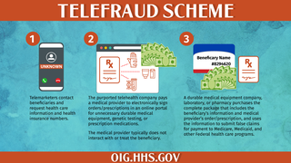 An illustration of the telefraud scheme